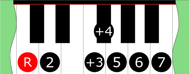 Diagram of Lydian Augmented ♯3 scale on Piano Keyboard